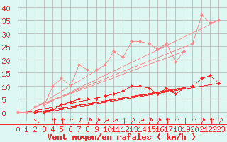 Courbe de la force du vent pour Sandillon (45)