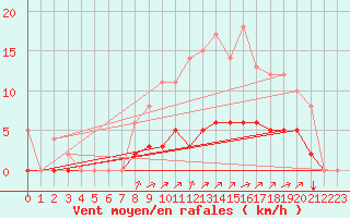 Courbe de la force du vent pour Rmering-ls-Puttelange (57)