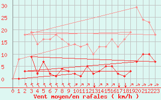 Courbe de la force du vent pour Sgur-le-Chteau (19)