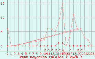 Courbe de la force du vent pour La Poblachuela (Esp)