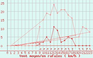 Courbe de la force du vent pour Villefontaine (38)
