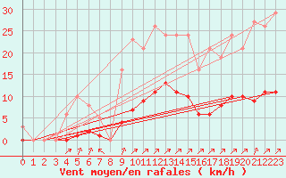 Courbe de la force du vent pour Villefontaine (38)