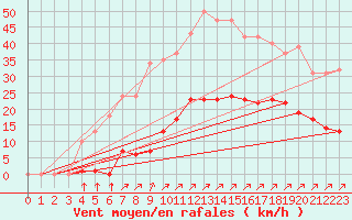 Courbe de la force du vent pour Villefontaine (38)