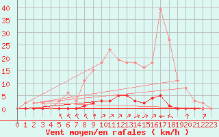 Courbe de la force du vent pour Bziers-Centre (34)
