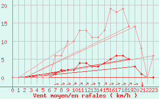 Courbe de la force du vent pour Sgur-le-Chteau (19)