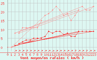 Courbe de la force du vent pour Gros-Rderching (57)