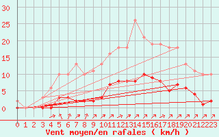 Courbe de la force du vent pour Sgur-le-Chteau (19)