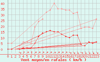 Courbe de la force du vent pour Gros-Rderching (57)