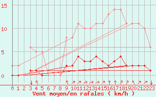 Courbe de la force du vent pour Sgur-le-Chteau (19)