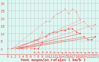 Courbe de la force du vent pour Chailles (41)