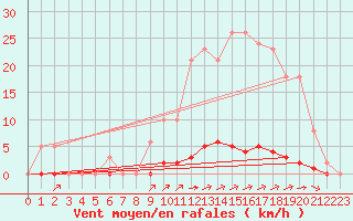 Courbe de la force du vent pour La Poblachuela (Esp)