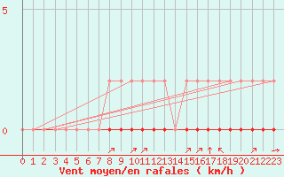 Courbe de la force du vent pour Sausseuzemare-en-Caux (76)