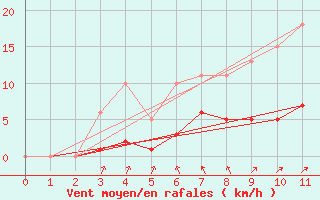 Courbe de la force du vent pour Plouasne (22)