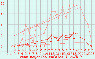 Courbe de la force du vent pour Almenches (61)