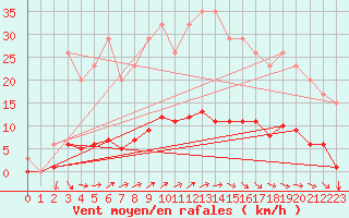 Courbe de la force du vent pour Saint-Martin-du-Bec (76)