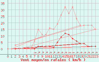 Courbe de la force du vent pour La Poblachuela (Esp)