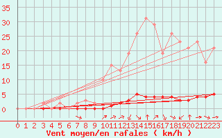 Courbe de la force du vent pour Saint-Saturnin-Ls-Avignon (84)