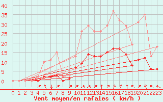 Courbe de la force du vent pour Chailles (41)