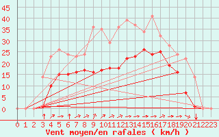 Courbe de la force du vent pour Saint-Martin-du-Bec (76)