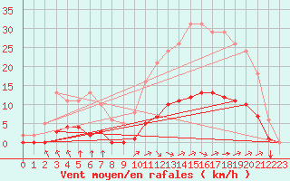 Courbe de la force du vent pour Saint-Martial-de-Vitaterne (17)