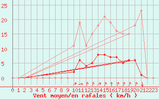 Courbe de la force du vent pour Aizenay (85)