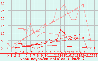 Courbe de la force du vent pour Chailles (41)