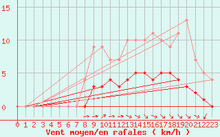 Courbe de la force du vent pour Saint-Martin-du-Bec (76)