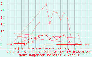 Courbe de la force du vent pour Grimentz (Sw)