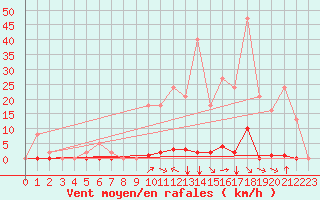 Courbe de la force du vent pour Saint-Vran (05)