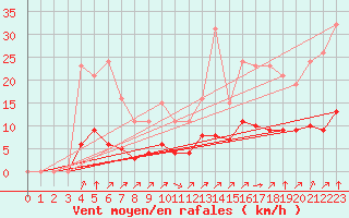 Courbe de la force du vent pour Guidel (56)