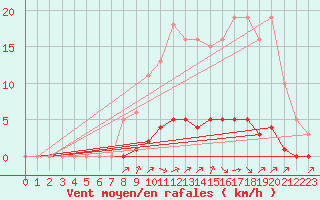 Courbe de la force du vent pour Gros-Rderching (57)