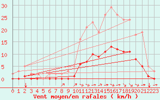 Courbe de la force du vent pour Gouzon (23)