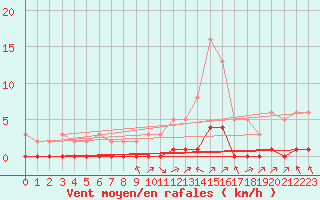 Courbe de la force du vent pour Castione (Sw)