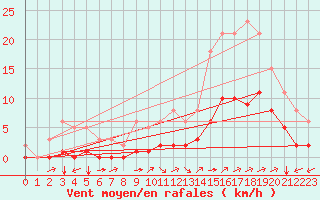 Courbe de la force du vent pour Carrion de Calatrava (Esp)