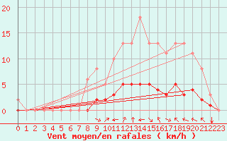 Courbe de la force du vent pour Chailles (41)