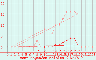 Courbe de la force du vent pour Bziers-Centre (34)