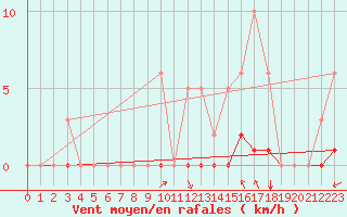 Courbe de la force du vent pour Guidel (56)