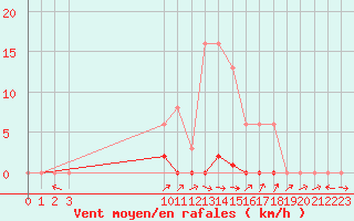 Courbe de la force du vent pour Mazres Le Massuet (09)