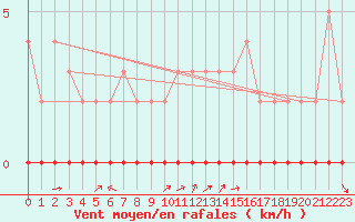 Courbe de la force du vent pour Saint-Michel-d