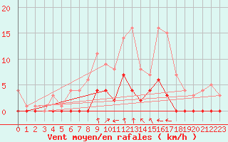 Courbe de la force du vent pour Gustavsfors