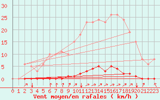 Courbe de la force du vent pour Hazebrouck (59)