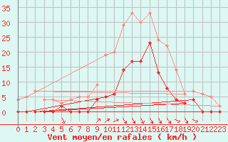 Courbe de la force du vent pour Krangede