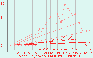 Courbe de la force du vent pour Herbault (41)