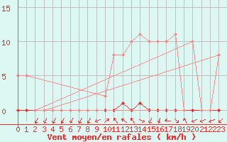 Courbe de la force du vent pour Grardmer (88)