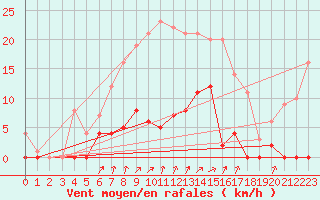 Courbe de la force du vent pour Sala