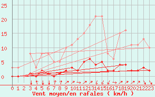 Courbe de la force du vent pour Voinmont (54)