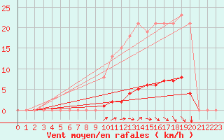 Courbe de la force du vent pour Verneuil (78)