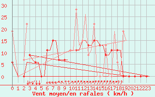 Courbe de la force du vent pour Alexandroupoli Airport