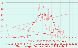 Courbe de la force du vent pour Alexandroupoli Airport