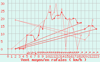 Courbe de la force du vent pour Aktion Airport